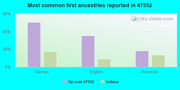 Most common first ancestries reported in 47552