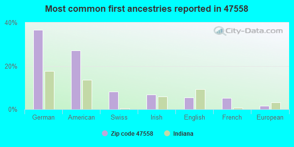 Most common first ancestries reported in 47558