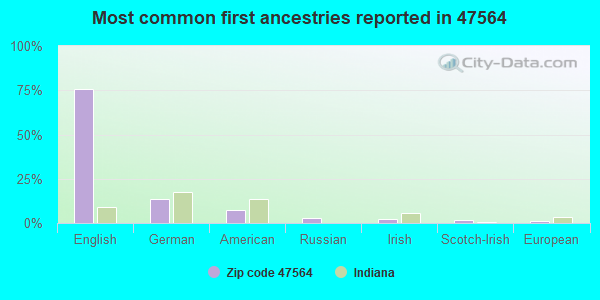 Most common first ancestries reported in 47564