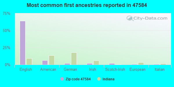 Most common first ancestries reported in 47584