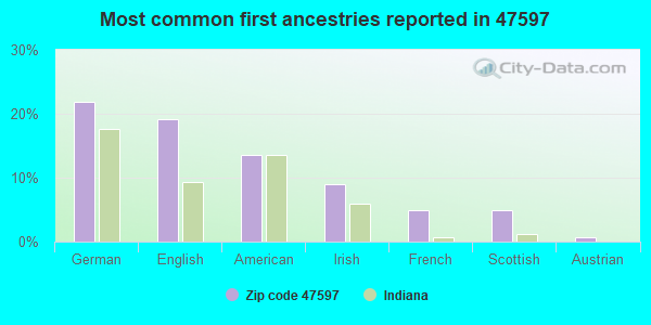 Most common first ancestries reported in 47597