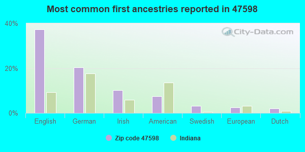 Most common first ancestries reported in 47598