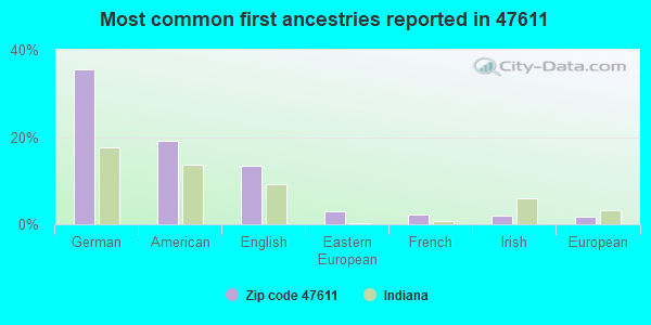 Most common first ancestries reported in 47611