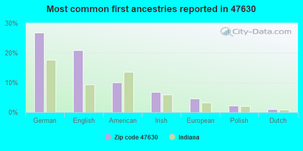 Most common first ancestries reported in 47630