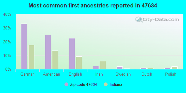 Most common first ancestries reported in 47634