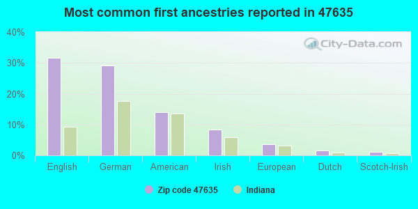 Most common first ancestries reported in 47635