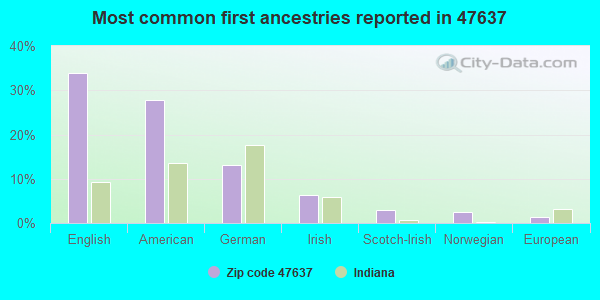 Most common first ancestries reported in 47637