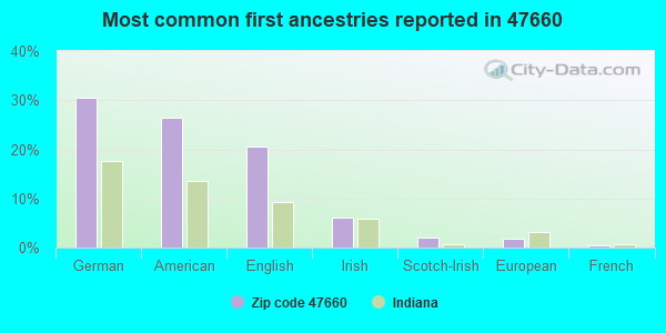Most common first ancestries reported in 47660