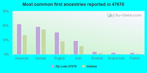 Most common first ancestries reported in 47670