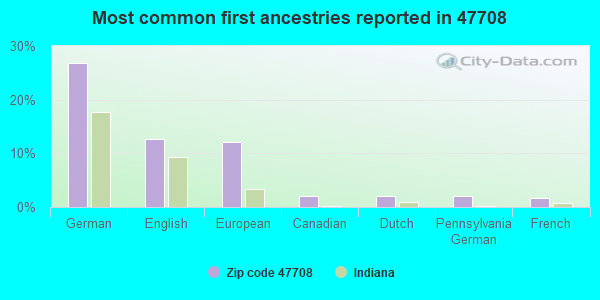 Most common first ancestries reported in 47708