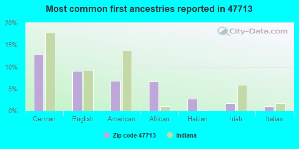 Most common first ancestries reported in 47713