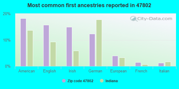Most common first ancestries reported in 47802