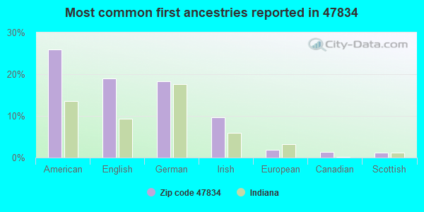 Most common first ancestries reported in 47834