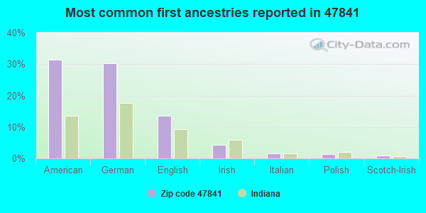 Most common first ancestries reported in 47841