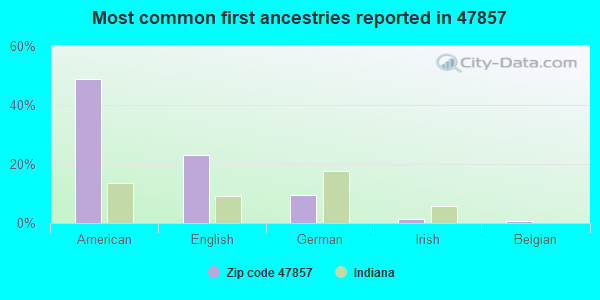 Most common first ancestries reported in 47857