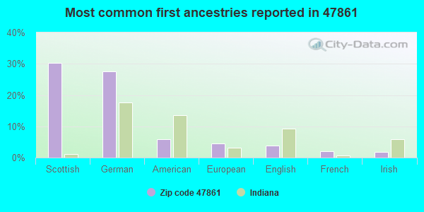 Most common first ancestries reported in 47861