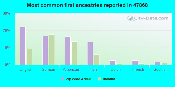 Most common first ancestries reported in 47868