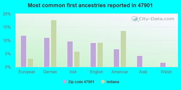 Most common first ancestries reported in 47901