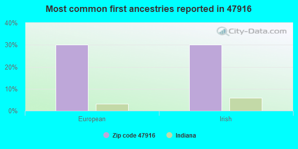 Most common first ancestries reported in 47916