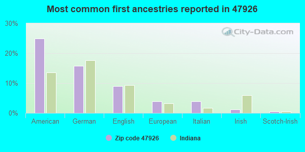 Most common first ancestries reported in 47926