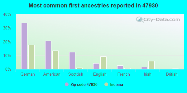 Most common first ancestries reported in 47930