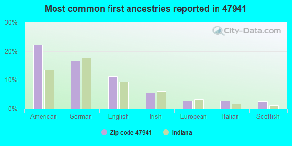 Most common first ancestries reported in 47941
