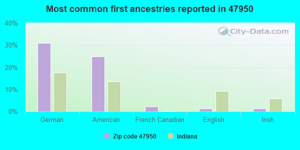 Most common first ancestries reported in 47950