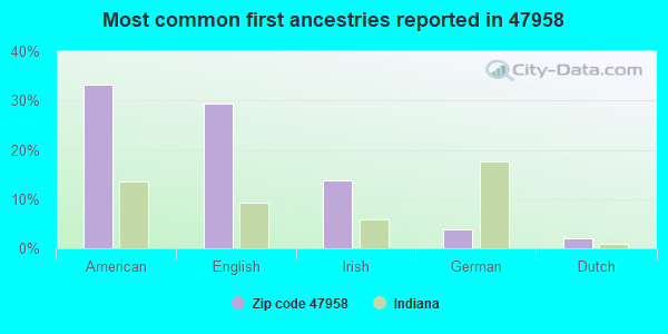 Most common first ancestries reported in 47958