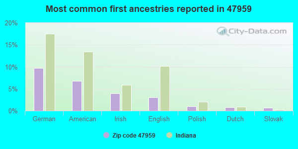 Most common first ancestries reported in 47959