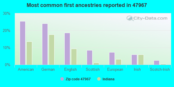 Most common first ancestries reported in 47967