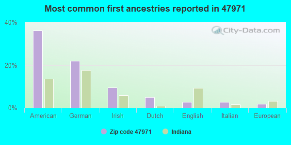 Most common first ancestries reported in 47971