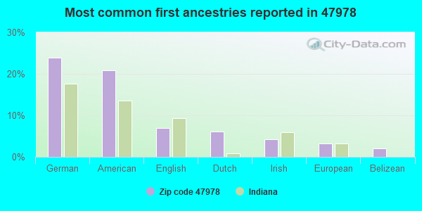 Most common first ancestries reported in 47978