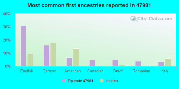 Most common first ancestries reported in 47981