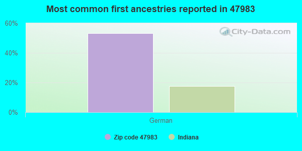 Most common first ancestries reported in 47983