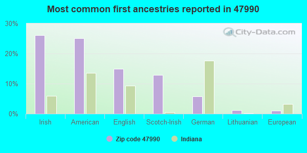 Most common first ancestries reported in 47990