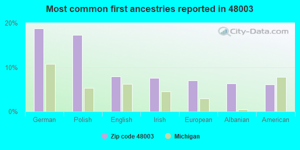 Most common first ancestries reported in 48003