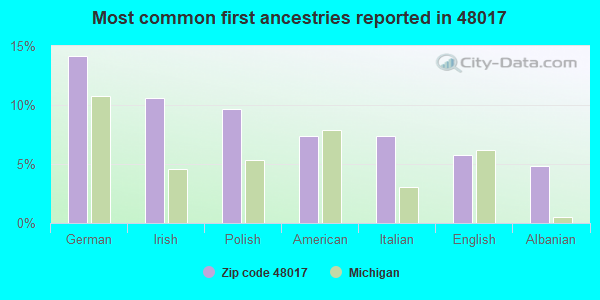 Most common first ancestries reported in 48017