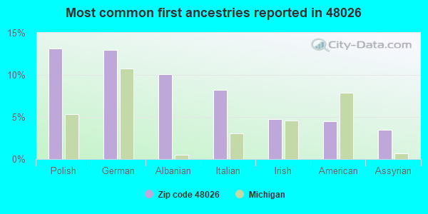 Most common first ancestries reported in 48026