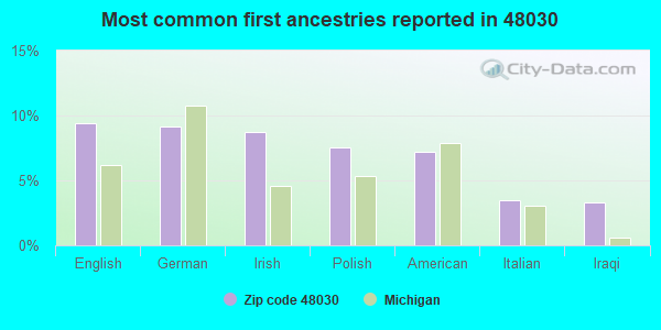 Most common first ancestries reported in 48030