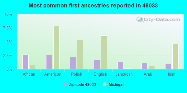 Most common first ancestries reported in 48033