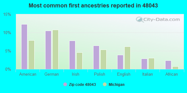 Most common first ancestries reported in 48043