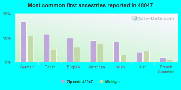 Most common first ancestries reported in 48047