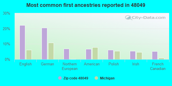 Most common first ancestries reported in 48049