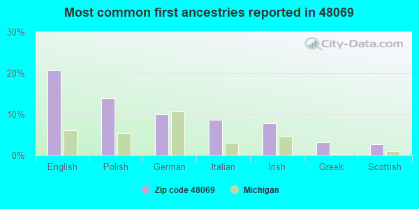 Most common first ancestries reported in 48069