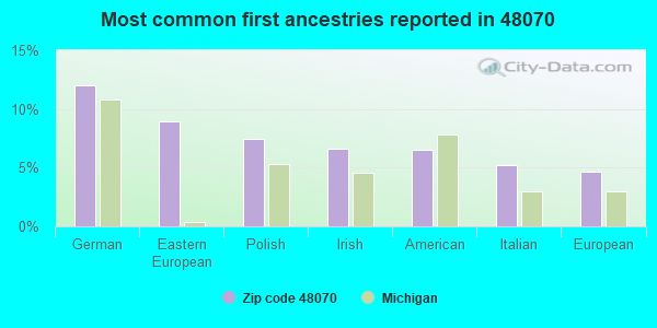Most common first ancestries reported in 48070