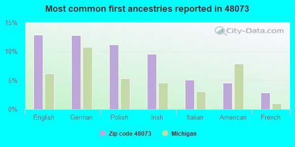 Most common first ancestries reported in 48073