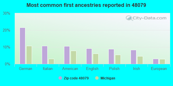Most common first ancestries reported in 48079