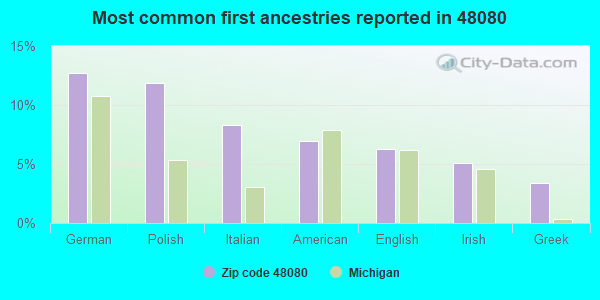 Most common first ancestries reported in 48080
