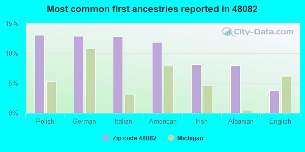 Most common first ancestries reported in 48082