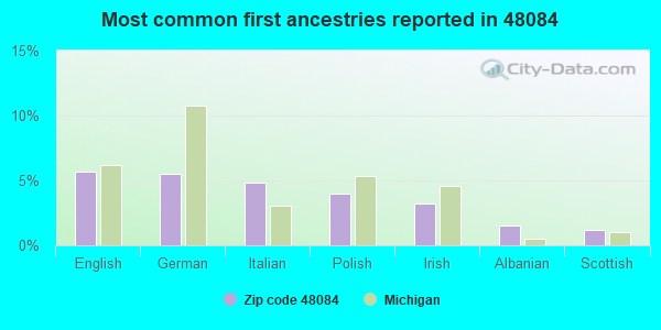Most common first ancestries reported in 48084